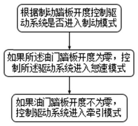 裝載機驅(qū)動控制方法、裝置、程序、介質(zhì)、設(shè)備及系統(tǒng)與流程