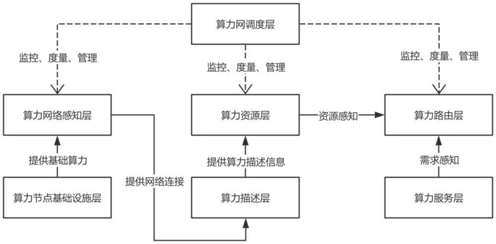 一種面向算力調(diào)度與服務(wù)的區(qū)域算力網(wǎng)絡(luò)基礎(chǔ)架構(gòu)