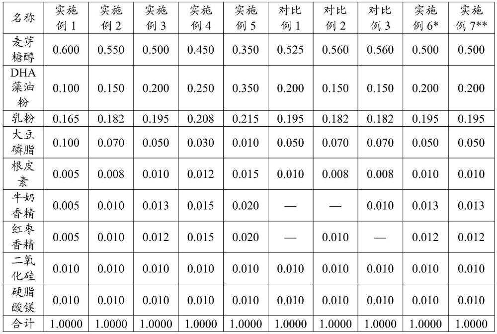 一種無(wú)腥高含量的DHA藻油組合物及其制備方法和應(yīng)用與流程