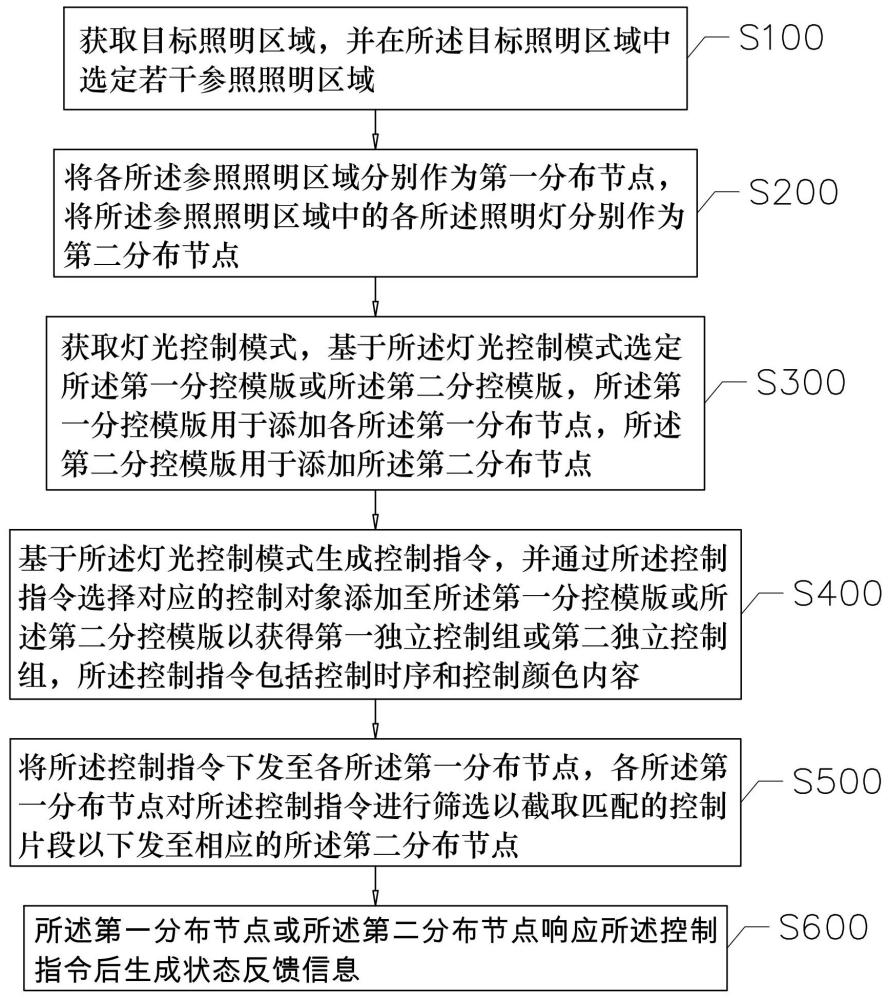 一種分布式智慧照明管理方法、云管理平臺及存儲介質(zhì)與流程