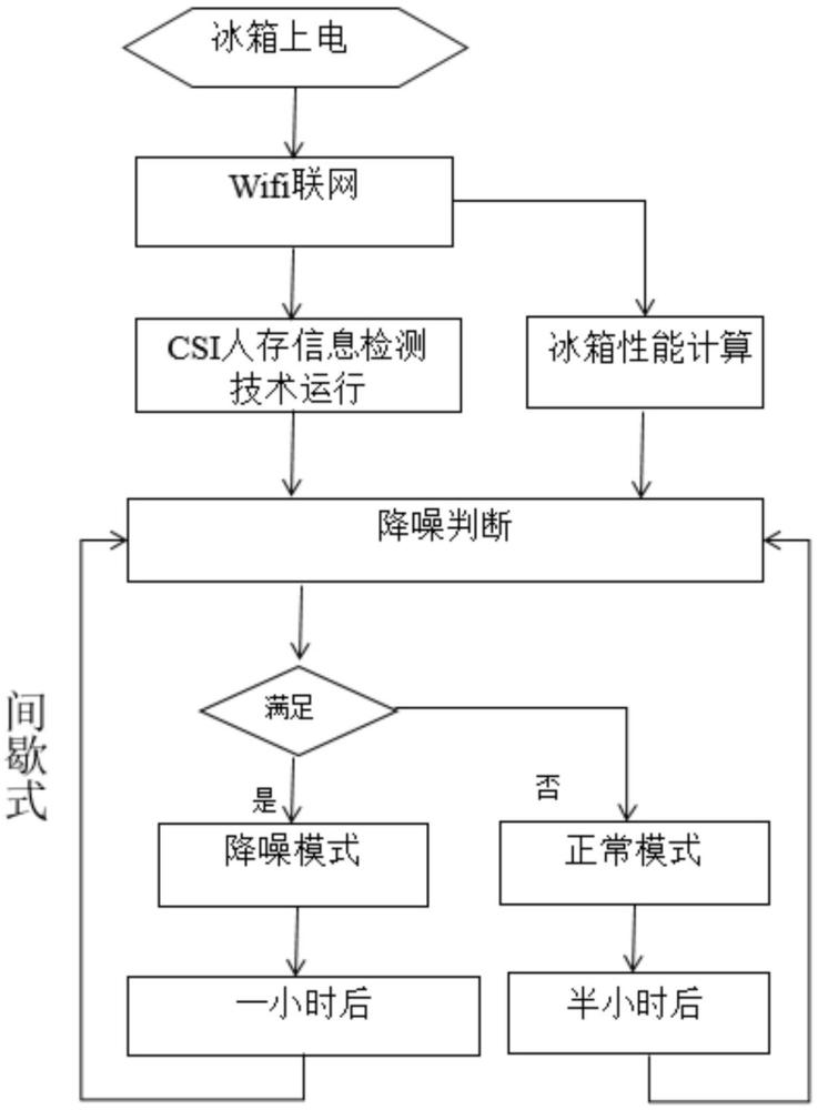 一種減少用戶噪聲感知的冰箱壓縮機轉速控制方法及系統(tǒng)與流程