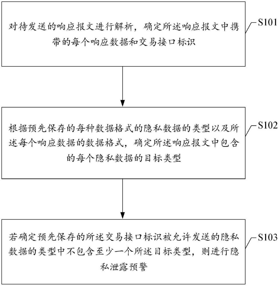 一種隱私泄露預(yù)警方法、裝置、設(shè)備及介質(zhì)與流程