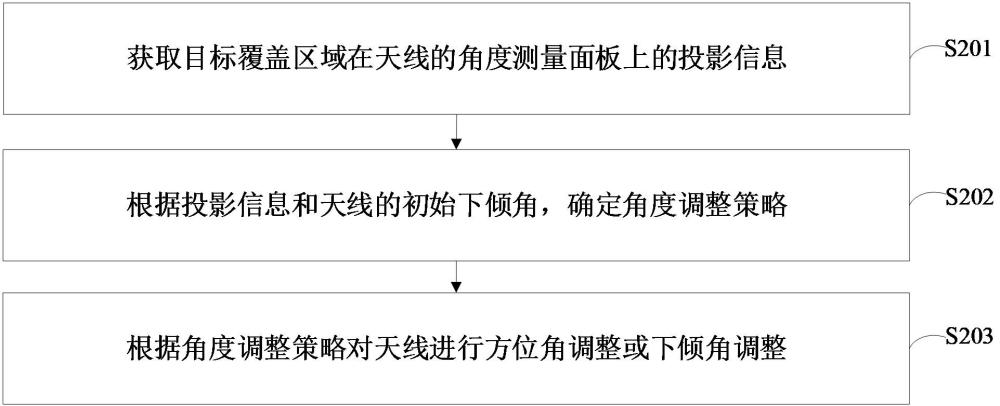 天線的角度調整方法、角度調整裝置和天線與流程