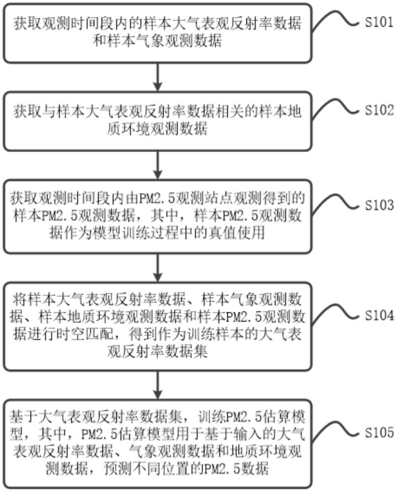 一種PM2.5估算模型的處理方法、裝置以及處理設(shè)備