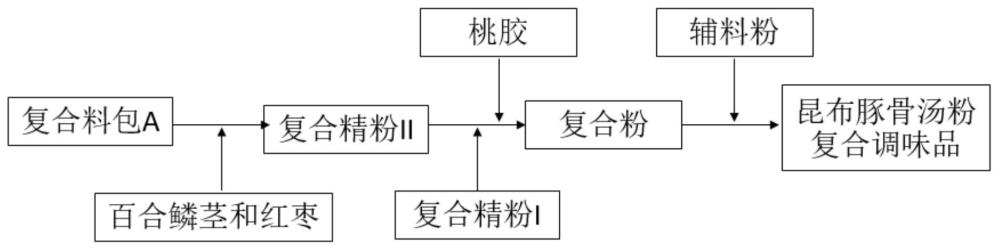 一種昆布豚骨湯粉復(fù)合調(diào)味品及其生產(chǎn)工藝的制作方法