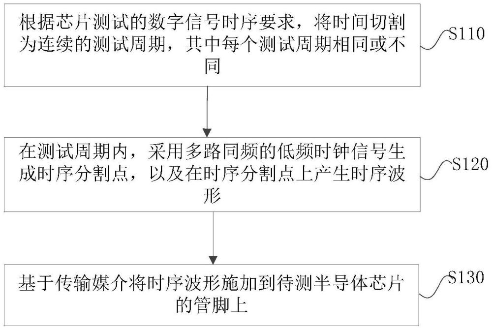 半導(dǎo)體的高頻測試向量波形的產(chǎn)生方法及系統(tǒng)與流程