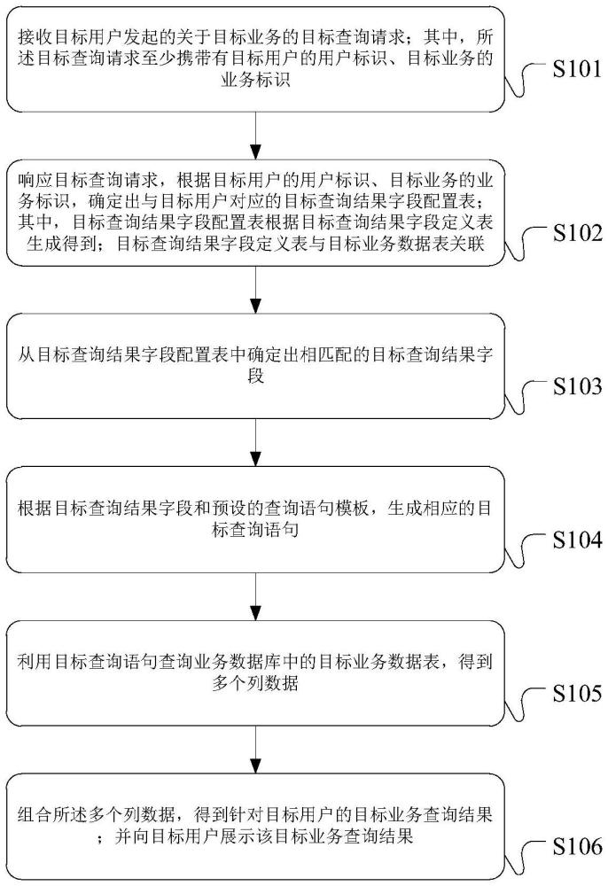 業(yè)務(wù)數(shù)據(jù)的查詢方法、裝置和服務(wù)器與流程