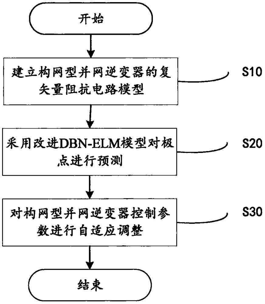 考慮強電網(wǎng)特性的構(gòu)網(wǎng)型并網(wǎng)逆變器自適應(yīng)穩(wěn)定控制方法