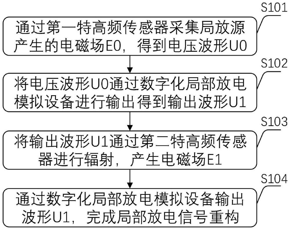 特高頻局部放電信號(hào)重構(gòu)方法、裝置及系統(tǒng)與流程