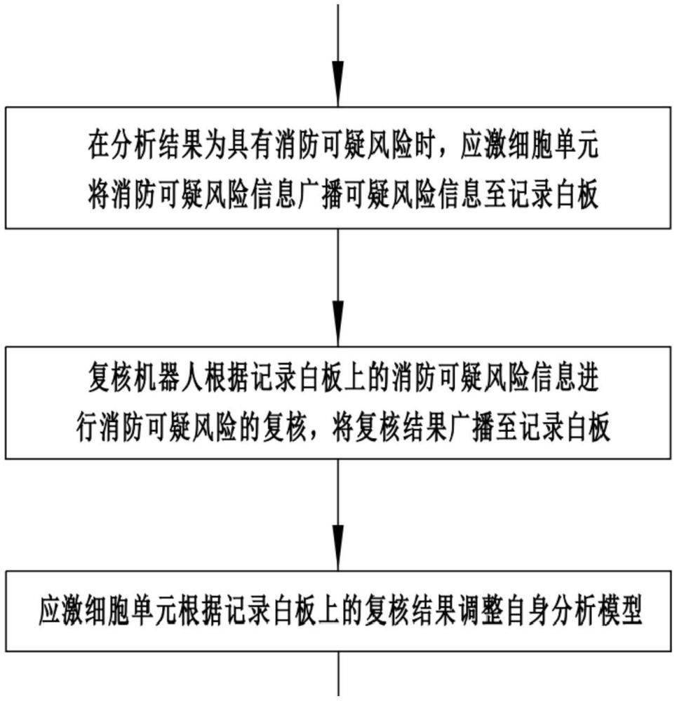 一種能夠自身調(diào)整優(yōu)化的消防監(jiān)管方法、系統(tǒng)及相關(guān)產(chǎn)品與流程