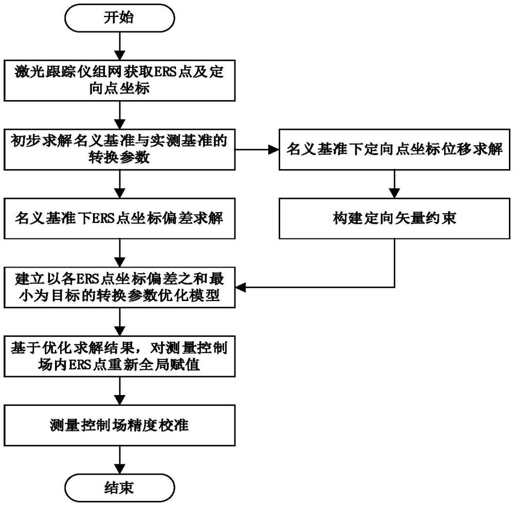 長時域裝配過程中測量控制場的高精度校準(zhǔn)方法