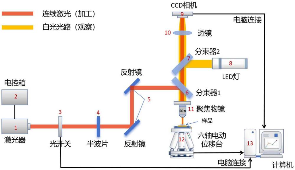 連續(xù)激光誘導(dǎo)晶體表面顏色穩(wěn)定構(gòu)筑的加工系統(tǒng)及方法