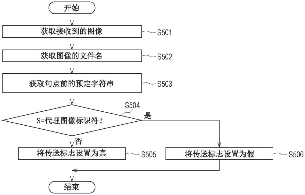 圖像管理裝置、圖像管理系統(tǒng)和圖像管理裝置控制方法與流程