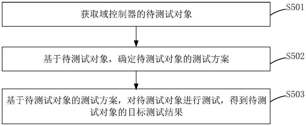 一種測試方法、裝置、存儲介質(zhì)及程序產(chǎn)品與流程