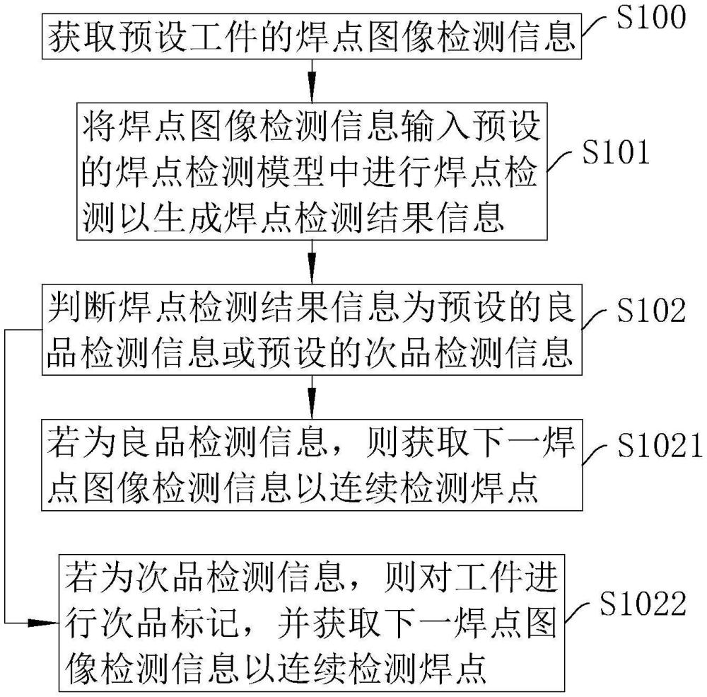 一種焊點檢測方法、系統(tǒng)、智能終端及存儲介質(zhì)與流程