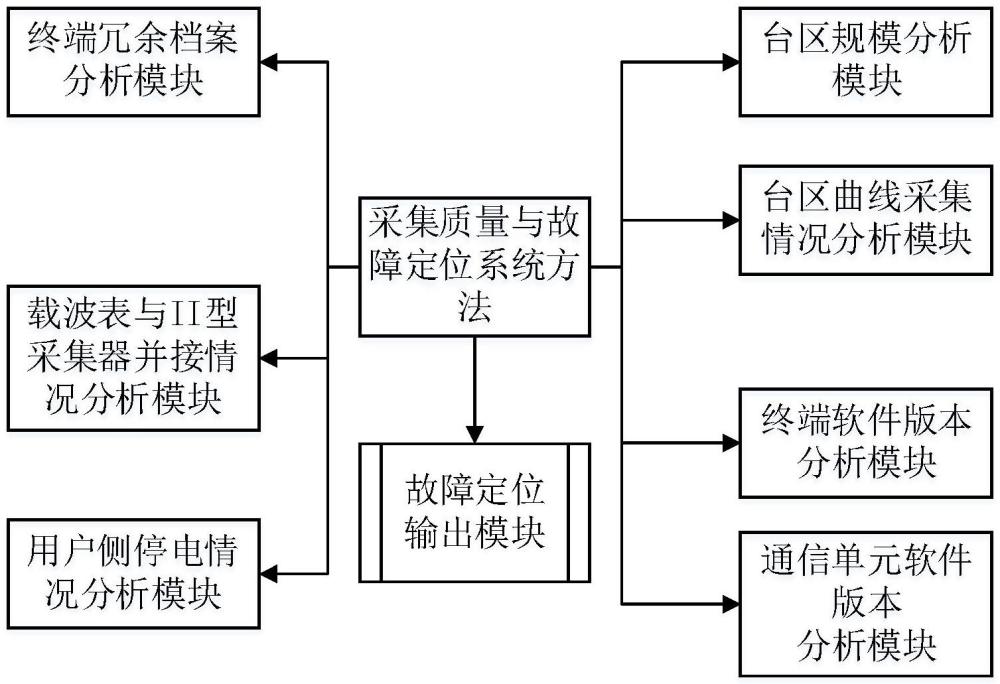 HPLC低壓臺區(qū)曲線采集質(zhì)量監(jiān)測與故障定位方法及系統(tǒng)與流程