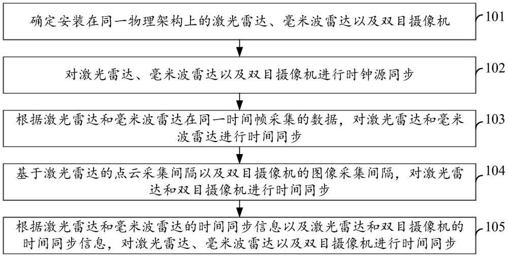 多傳感器融合方法、裝置、電子設(shè)備以及存儲介質(zhì)與流程