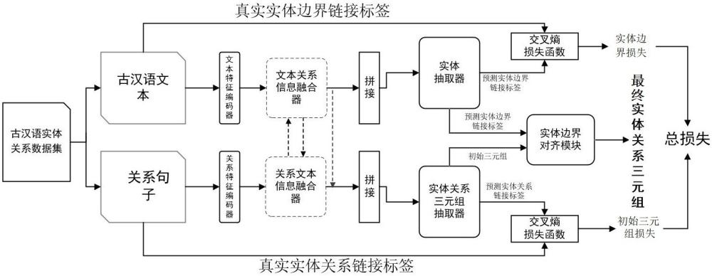 基于信息多步融合和邊界對齊的古漢語實體關系抽取方法