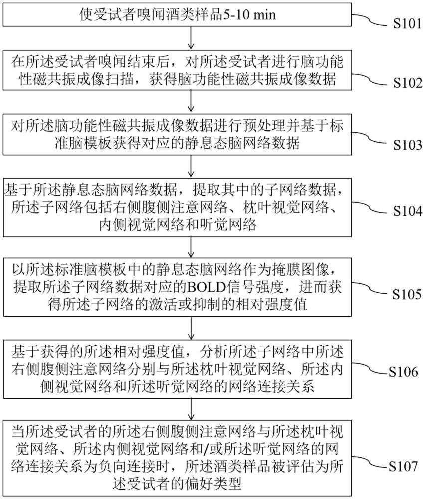 一種基于磁共振成像的酒類偏好性識(shí)別方法