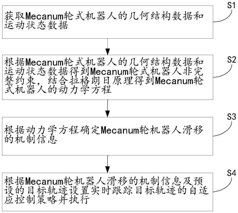 一種Mecanum輪式機(jī)器人行駛穩(wěn)定控制方法及系統(tǒng)