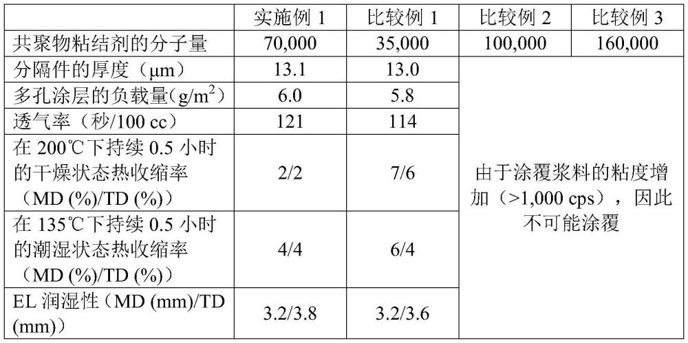 用于電化學(xué)裝置的分隔件以及包括其的電化學(xué)裝置的制作方法