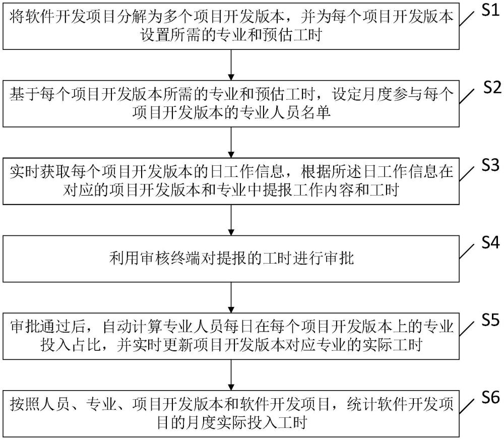 軟件開發(fā)項(xiàng)目的實(shí)際工時(shí)統(tǒng)計(jì)方法、系統(tǒng)、裝置及介質(zhì)與流程