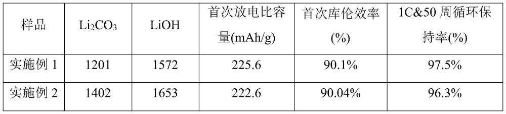 一種多位點摻雜正極材料及其制備方法與流程