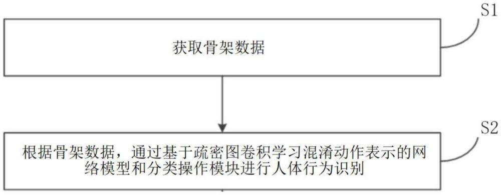 一種行為識別方法和裝置、系統(tǒng)、存儲介質(zhì)