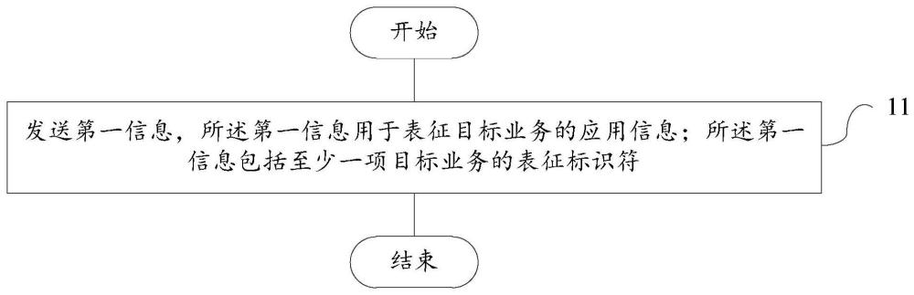 信息發(fā)送、接收方法裝置及車聯(lián)網(wǎng)設(shè)備與流程