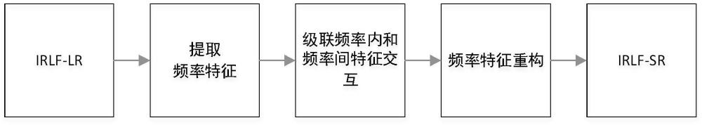 一種基于頻內(nèi)相關(guān)性的紅外光場(chǎng)圖像超分辨率方法及設(shè)備