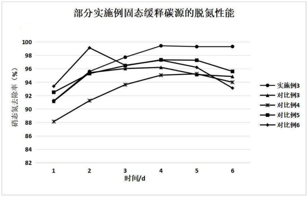 一種緩釋碳源及其在廢水脫氮中的應用的制作方法