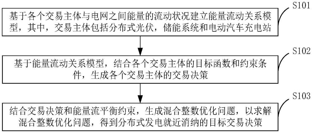 分布式發(fā)電就近消納P2P交易方法及裝置