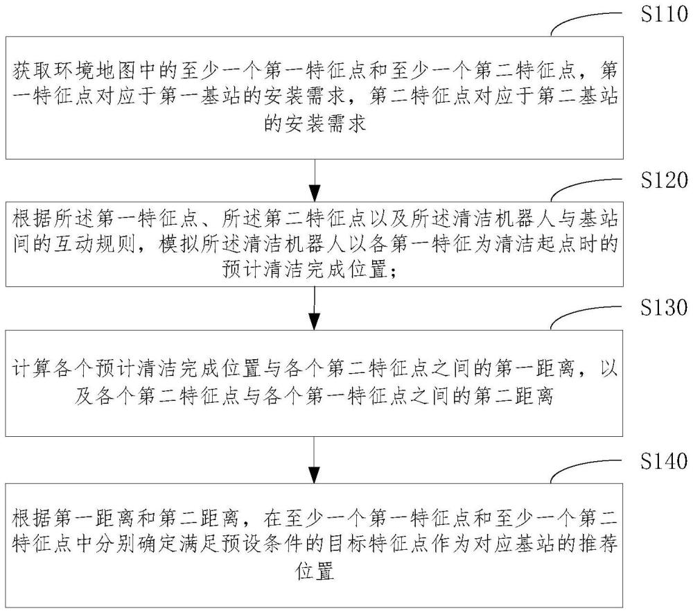 基站位置推薦方法與流程