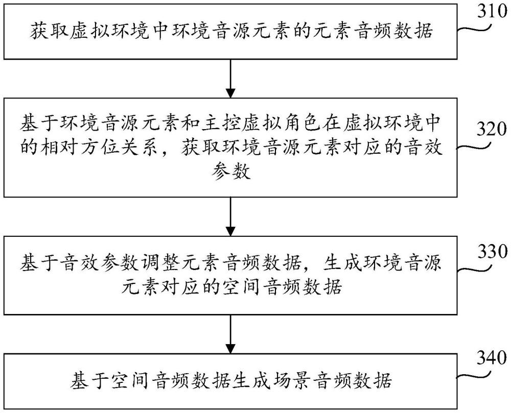 虛擬環(huán)境中的音頻處理方法、裝置、設(shè)備、介質(zhì)及產(chǎn)品與流程