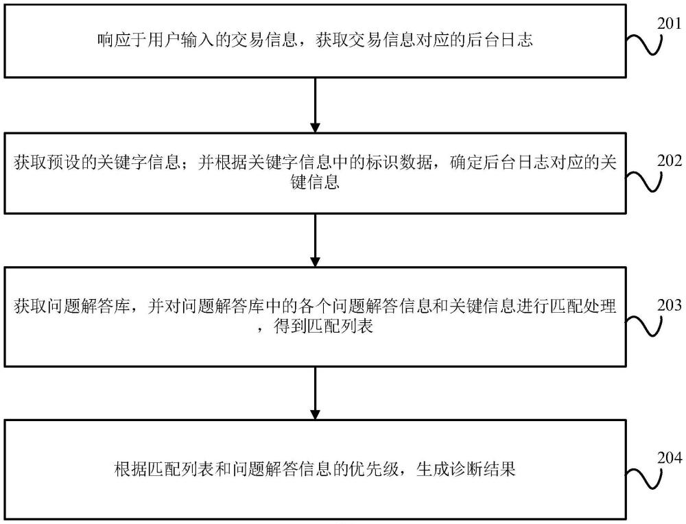 日志診斷方法、裝置、設(shè)備、存儲介質(zhì)及程序產(chǎn)品與流程