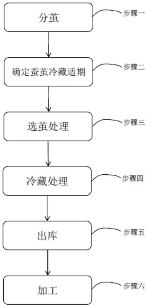 一種鮮繭長期冷藏貯藏處理活蠶蛹的方法與流程