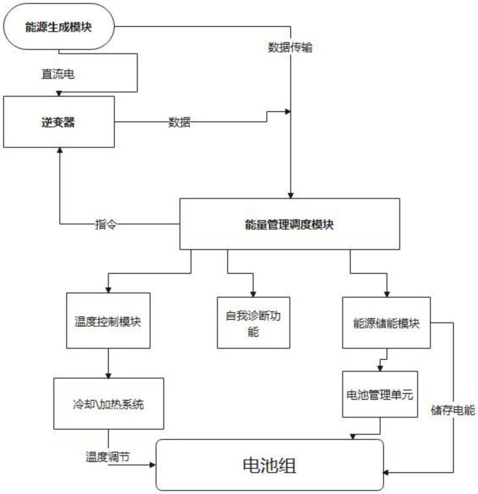 一種在線能量調(diào)度的光儲充換系統(tǒng)的制作方法