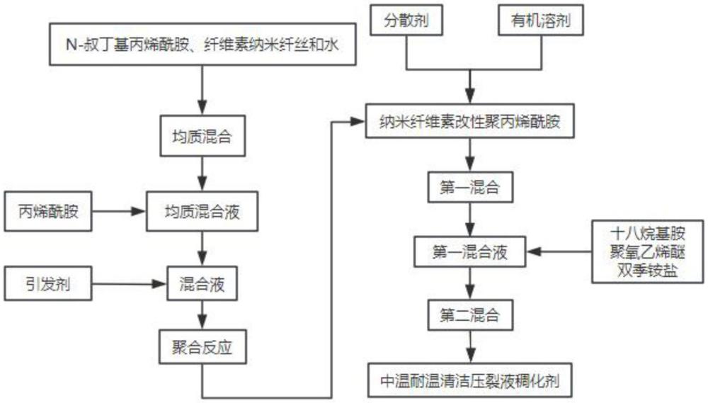 一种中温耐温清洁压裂液稠化剂及其制备方法与应用与流程