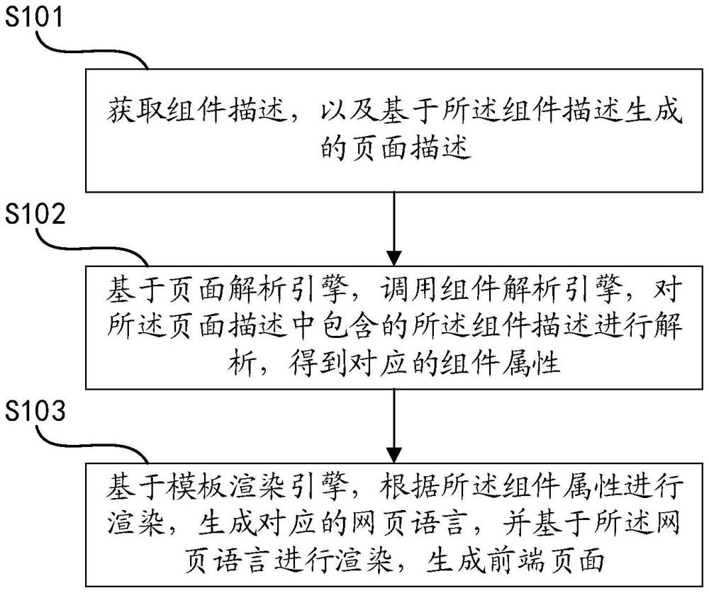 一種前端頁面生成方法、設備及介質與流程