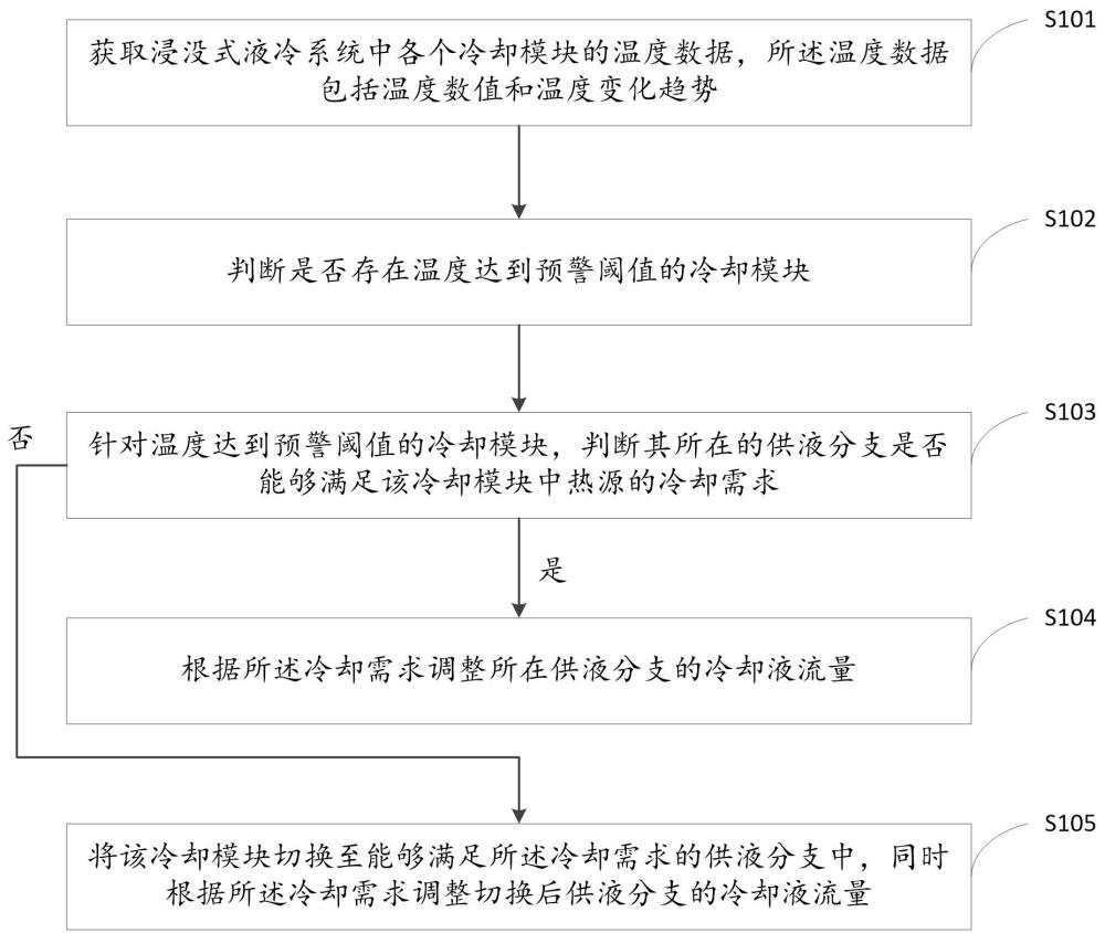 浸沒式液冷系統(tǒng)的冷卻液流量控制方法及系統(tǒng)與流程