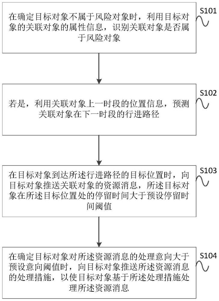 一種資源消息的處理方法和裝置與流程