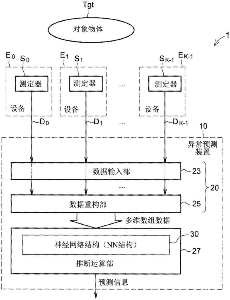 異常預測系統(tǒng)、方法及計算機程序與流程