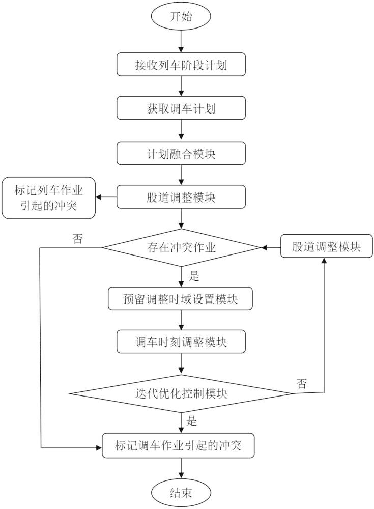 一种列车股道与调车计划协同调整方法和系统与流程