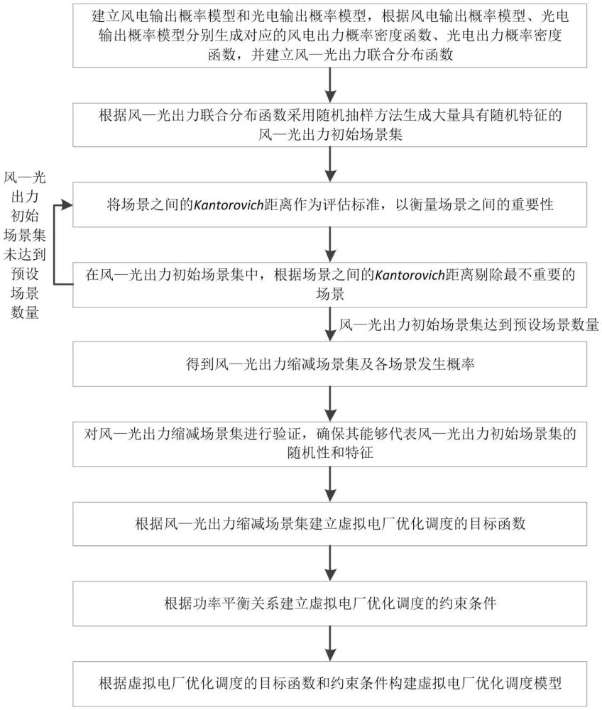 一種新能源電力系統(tǒng)中虛擬電廠的優(yōu)化調(diào)度方法與流程