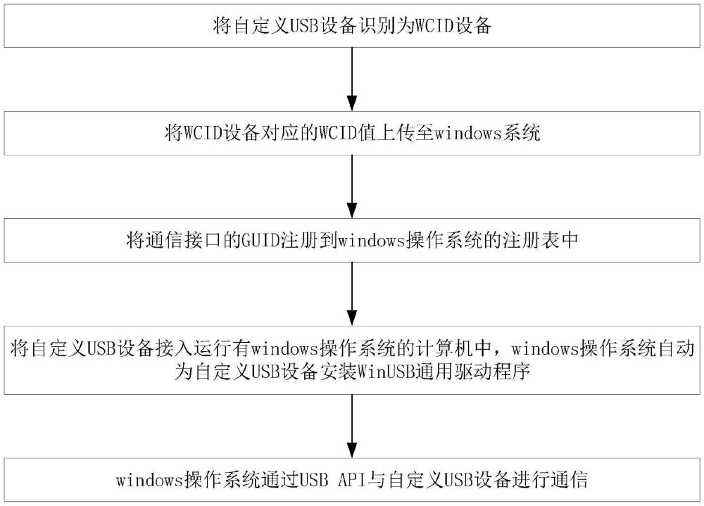 一種USB設(shè)備與windows系統(tǒng)免驅(qū)動(dòng)通信的方法與流程