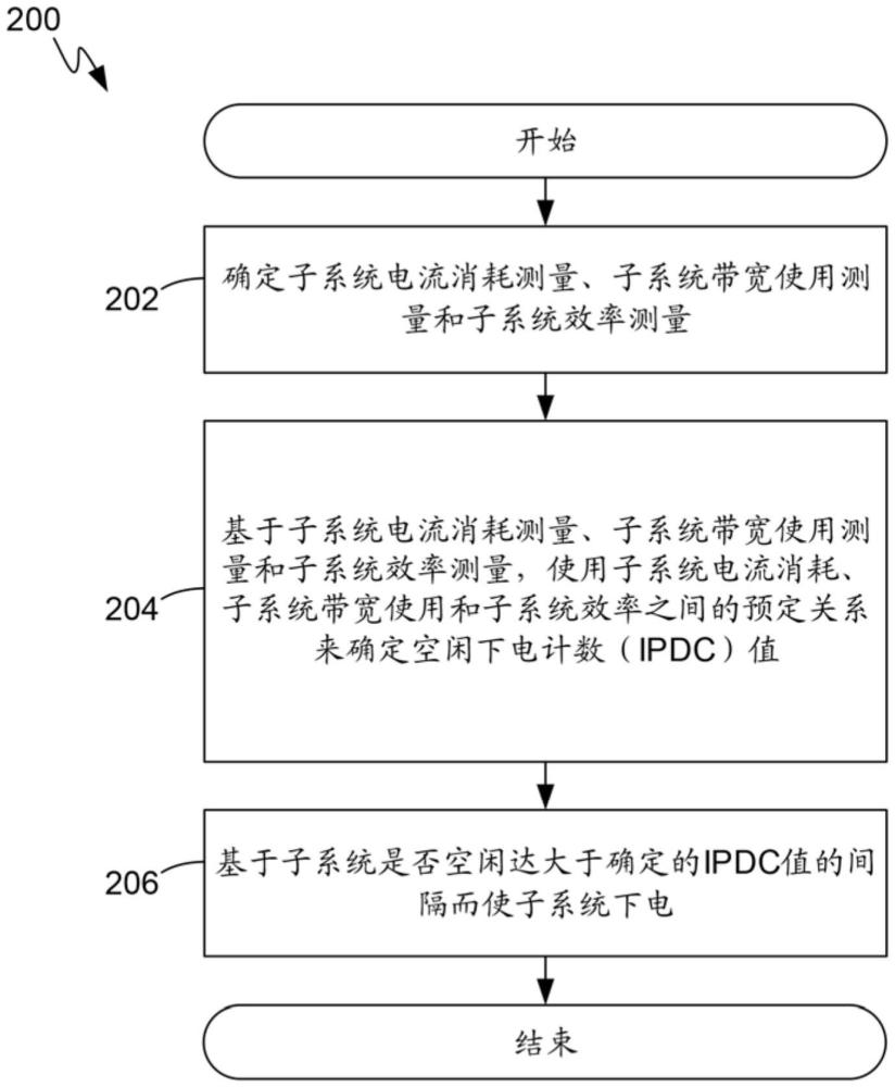 計算設(shè)備中的動態(tài)下電管理的制作方法