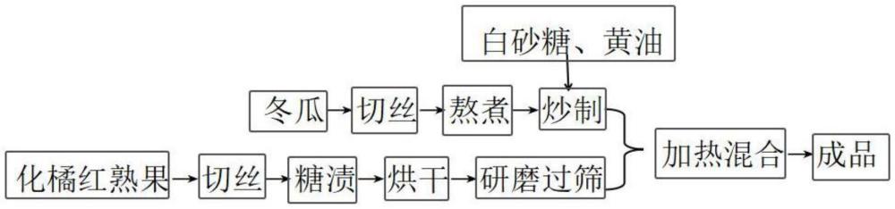 一種化橘紅冬瓜蓉餡料及加工方法