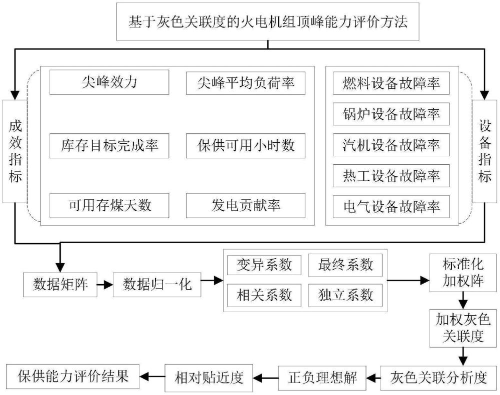 一種基于灰色關聯(lián)度的火電機組頂峰能力評價方法及系統(tǒng)與流程