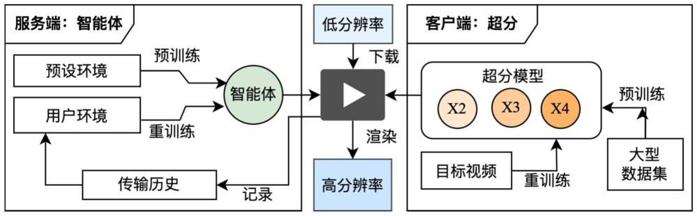 一種面向移動端視頻的自適應超分辨率方法、裝置和系統(tǒng)