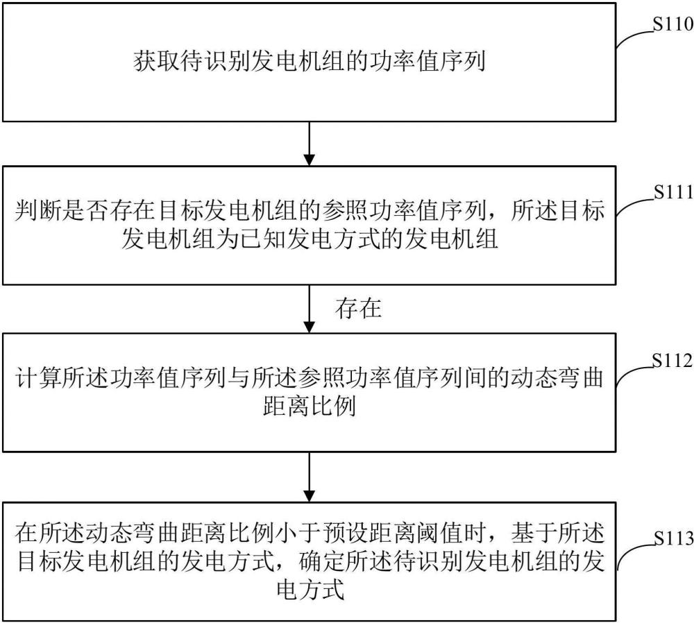 發(fā)電方式識別方法、裝置、設(shè)備及可讀存儲介質(zhì)與流程